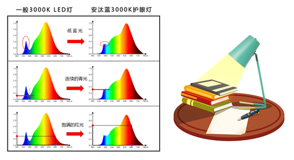 一款好的儿童护眼灯合适的色温应为多少？