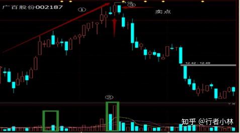 這3種情況是主力在出貨千萬不能買進圖解