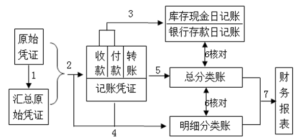 採用劃線更正法;選項bd,採用紅字更正法