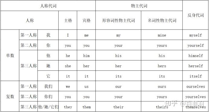英语语法词类(代词) - 知乎