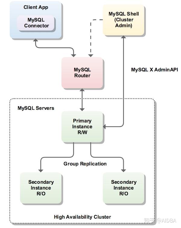 Mysql 