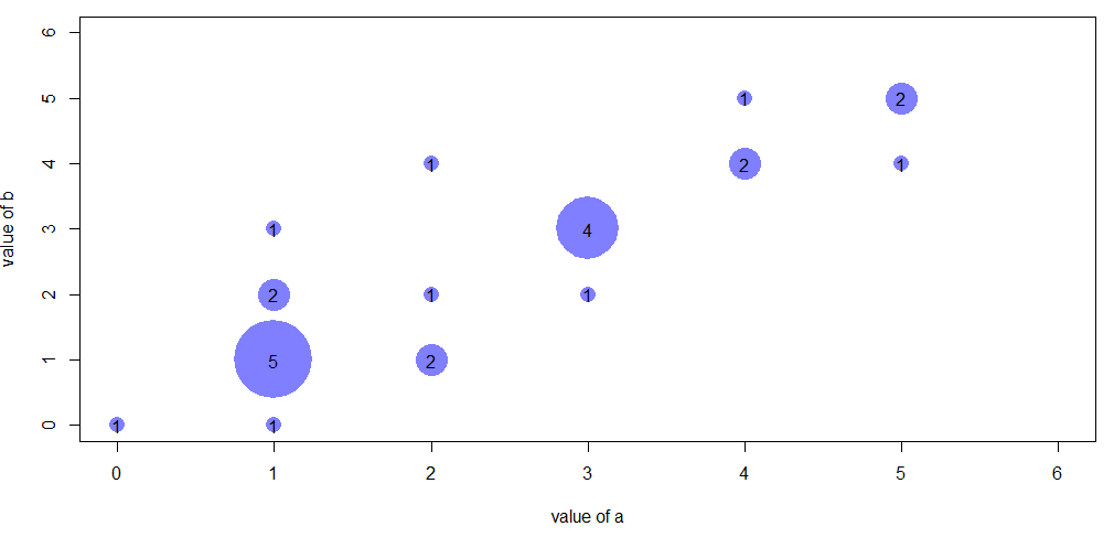 由于该功能,散点图使用 ggplot2构建