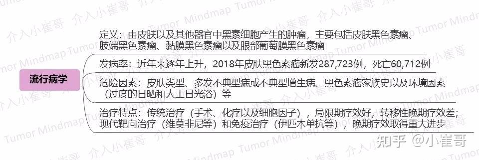 腫瘤思維導圖19期惡性黑色素瘤csco2020診療指南