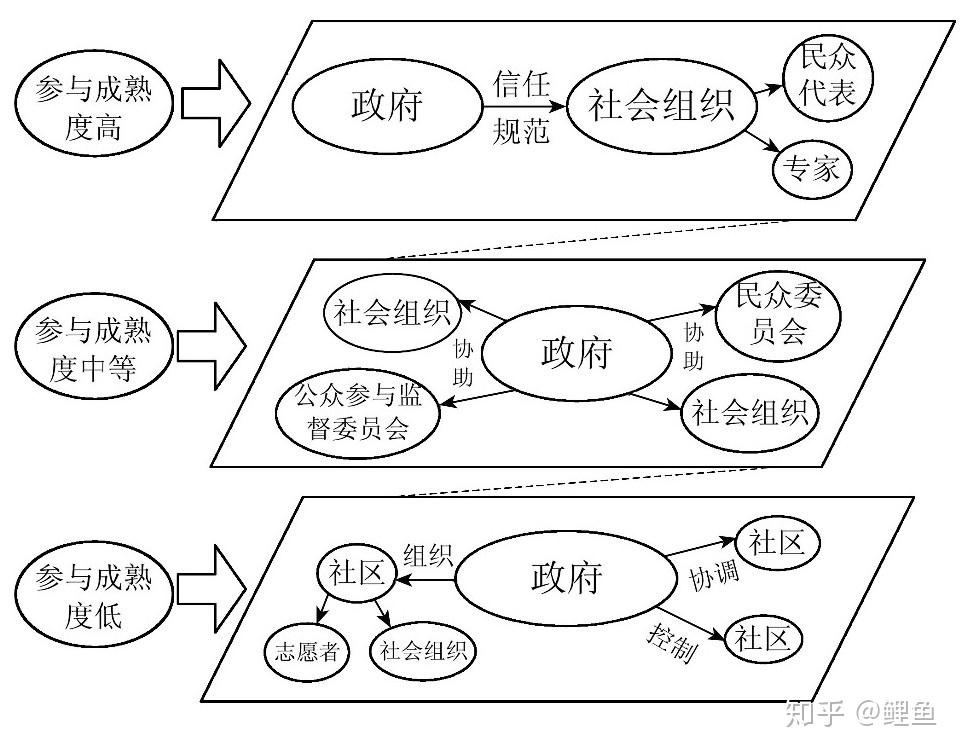 结构, 社会利益的集聚和诉求的开放性对已有的科层制社会治理系统造成