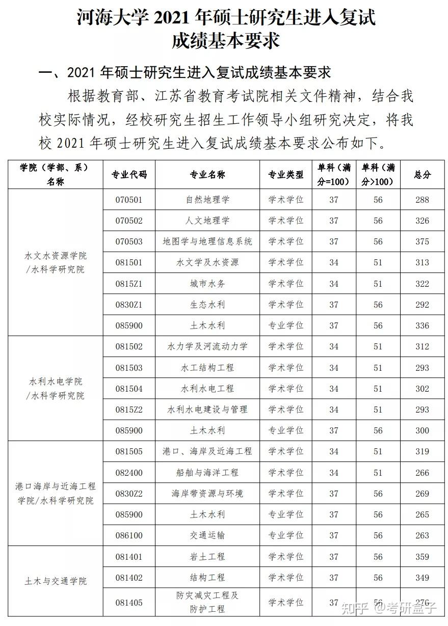 河海大學2021各專業複試分數線彙總