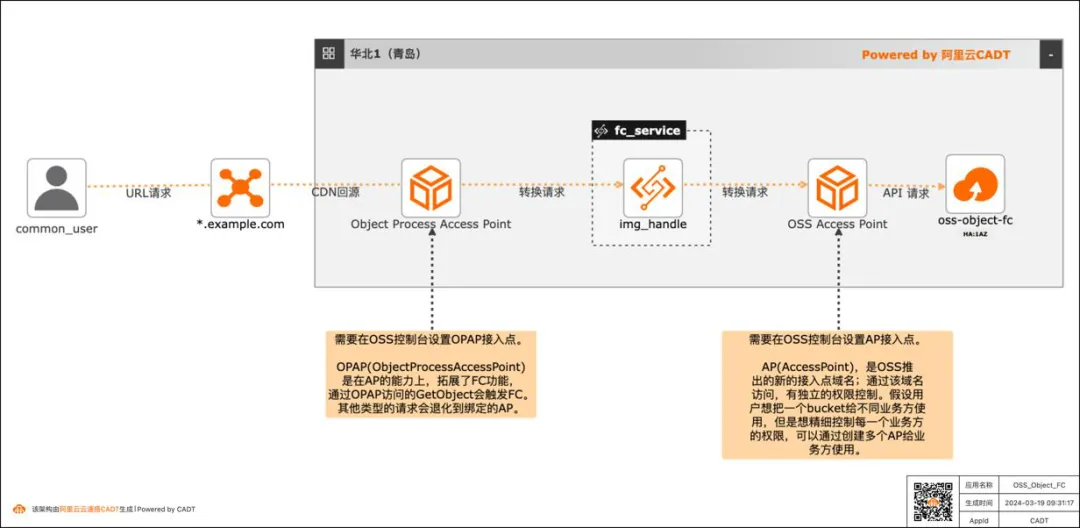 雲原生最佳實踐系列 7：基於 OSS Object FC 實現非結構化檔案實時處理