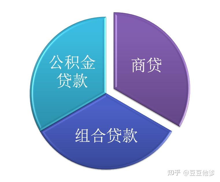 住房贷款 - 知乎