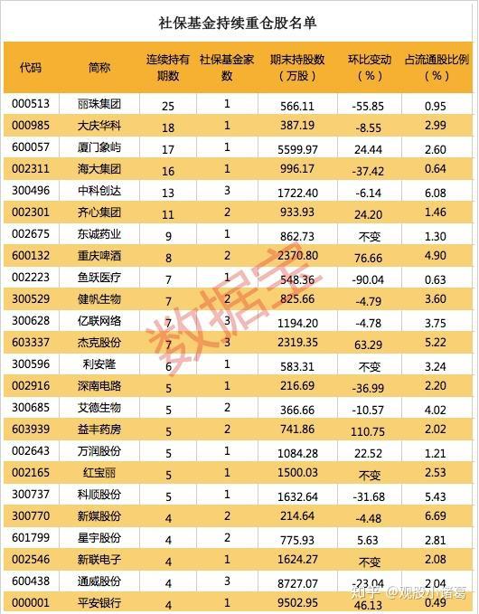 中國股市最新社保基金重倉股全梳理名單