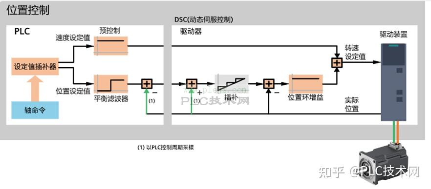 [西门子] 动态伺服控制(DSC)功能及应用 - 知乎