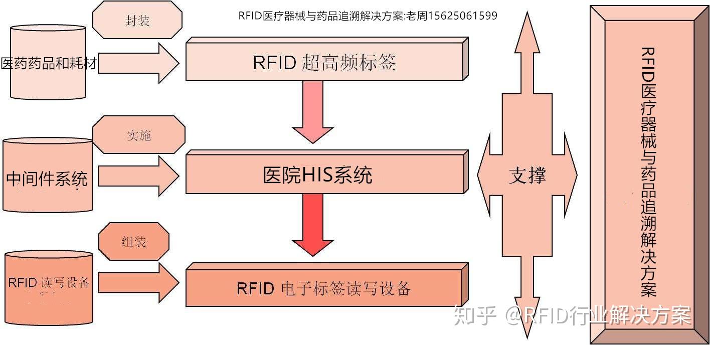 rfid幫助醫療器械與藥品追溯我們離一械一碼究竟還有多遠