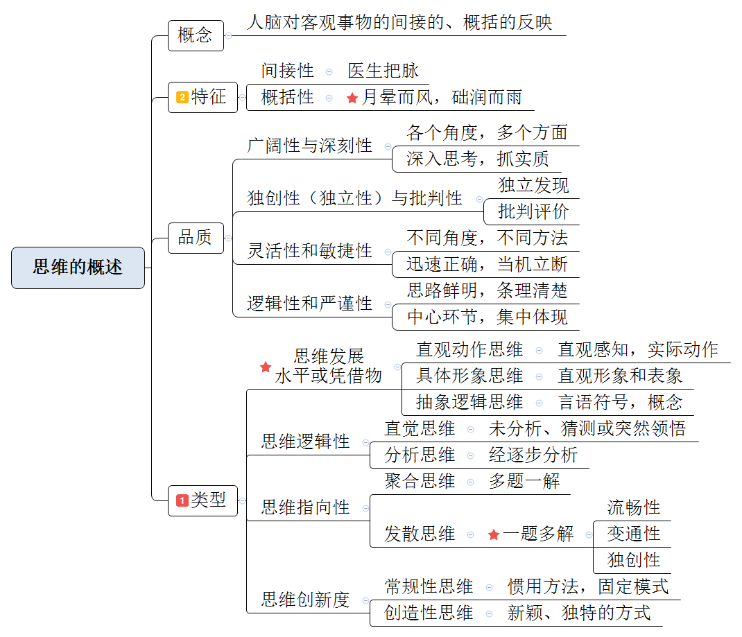 思鸿教育官网发布思维导图解析认知发展与教育