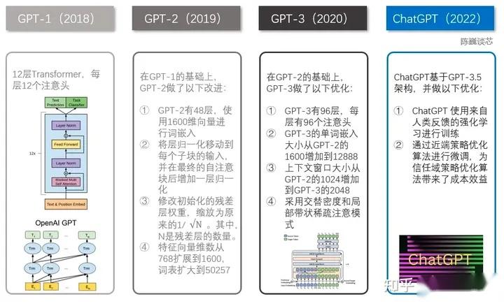 【LLM系列之GPT】GPT（Generative Pre-trained Transformer）生成式预训练模型 - 知乎