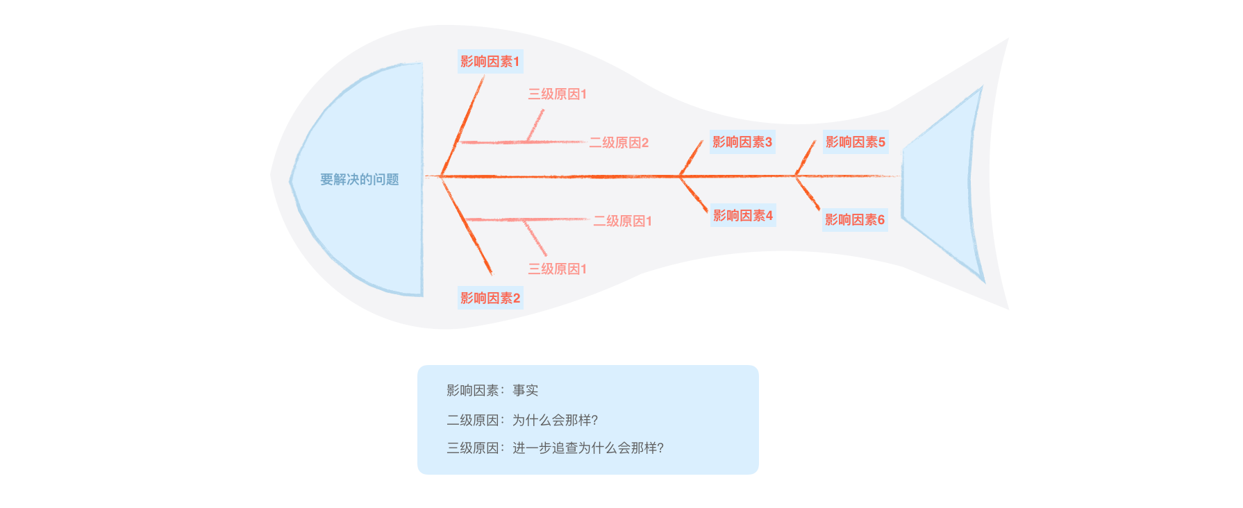 魚骨分析法一種設計思路推導方法