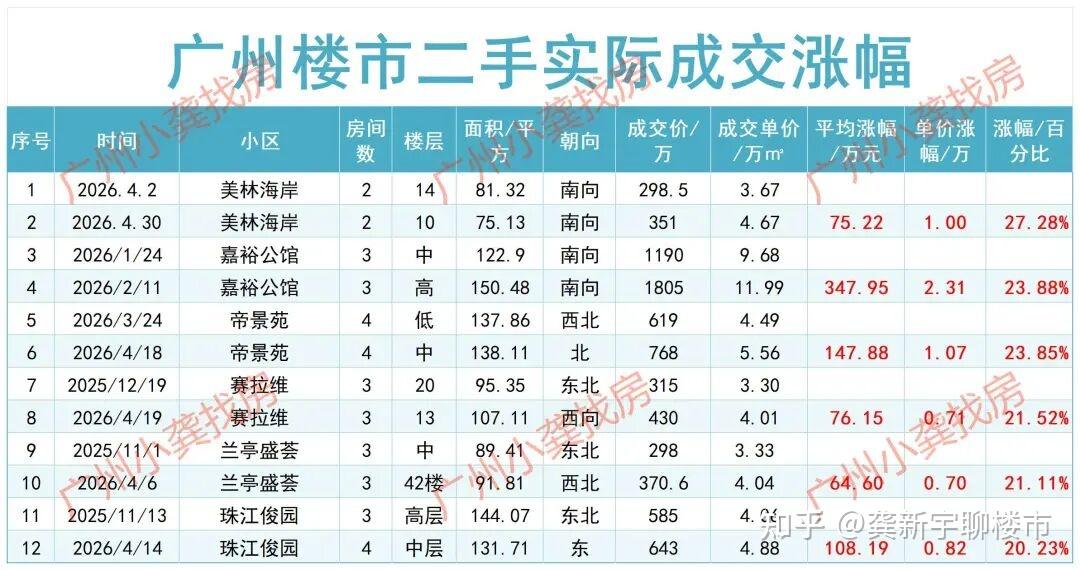 广州楼市，从抄底到爆赚，单套最高涨 400 万 - 知乎