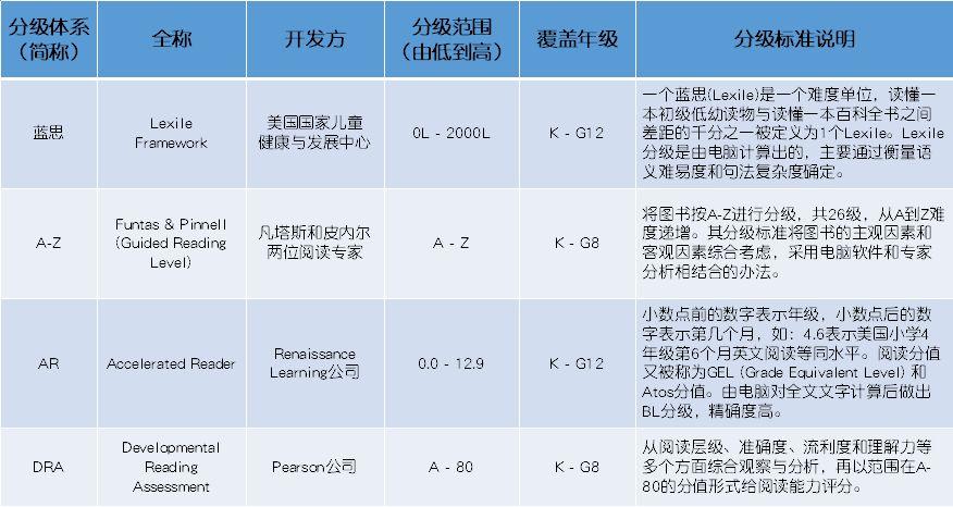 一张图带你看懂四大英文分级阅读体系 - 知乎