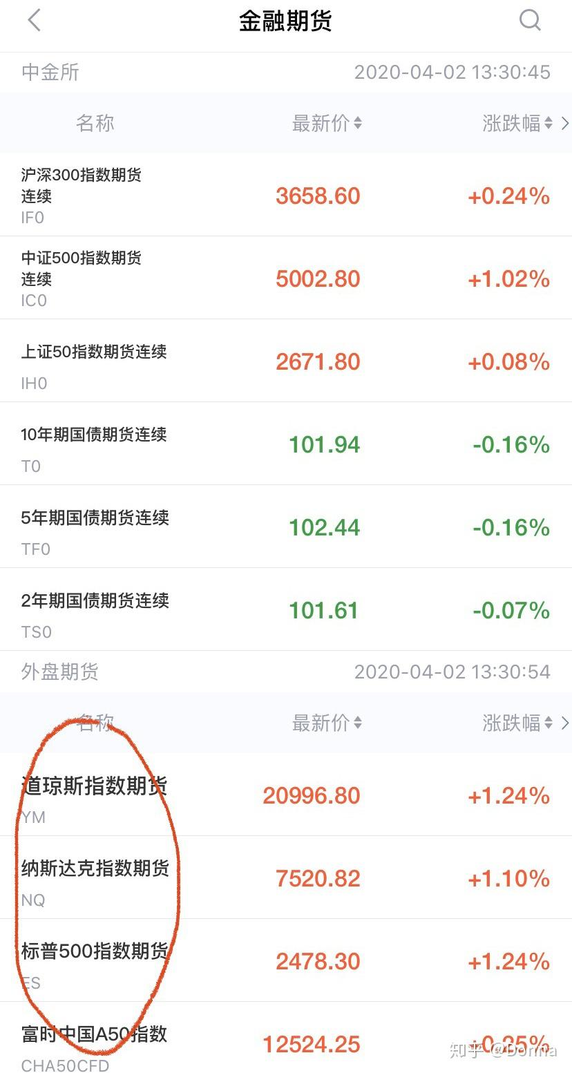 美国标普500期货指数行情哪里看- 知乎