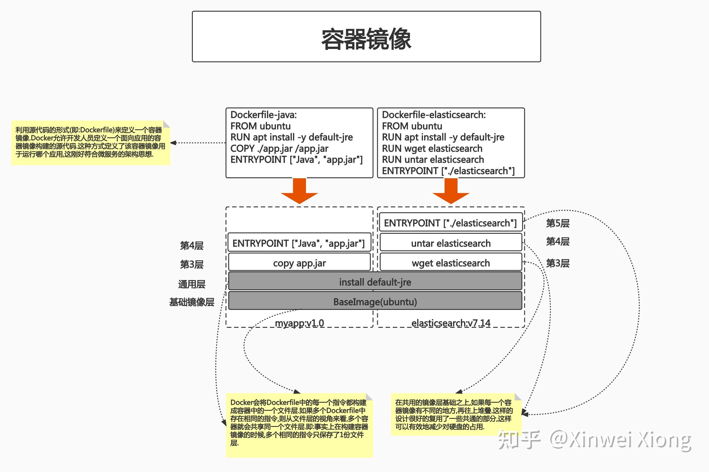 深入剖析 Docker 底层（全） 知乎