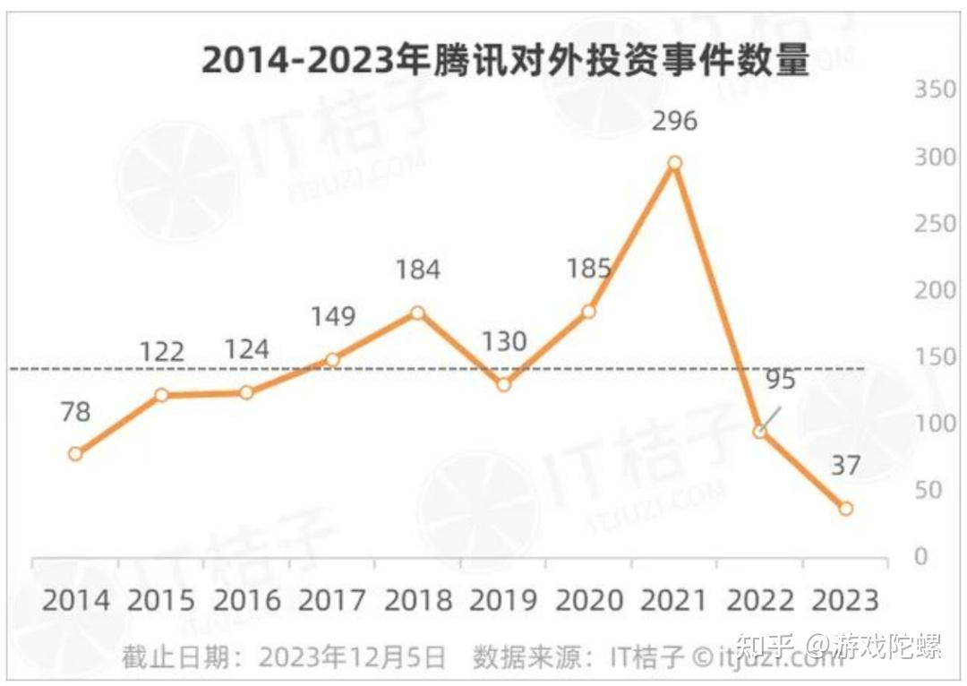 2023年遊戲投融資覆盤騰訊狂投ai網易b站熄火鷹角雄起