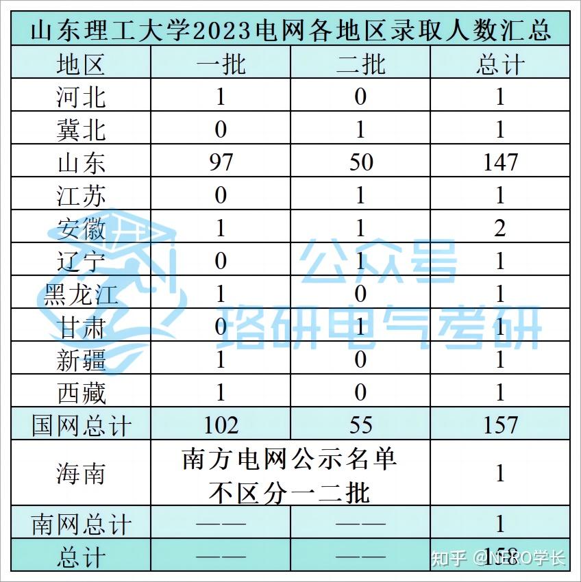 國網山東省電力公司是國家電網公司的全資子公司.