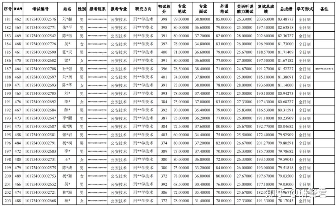 中国刑事警察学院2024年公安硕士复试成绩汇总