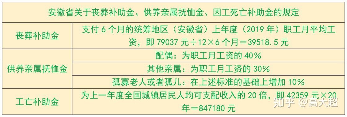 9.丧葬补助金,供养亲属抚恤金,因工死亡补助金