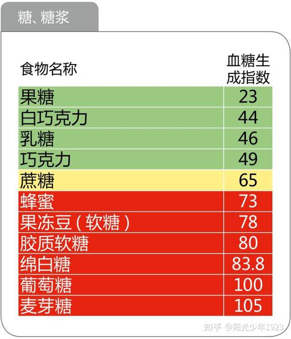 食物升糖指数一览表,看完不再糊涂 - 知乎