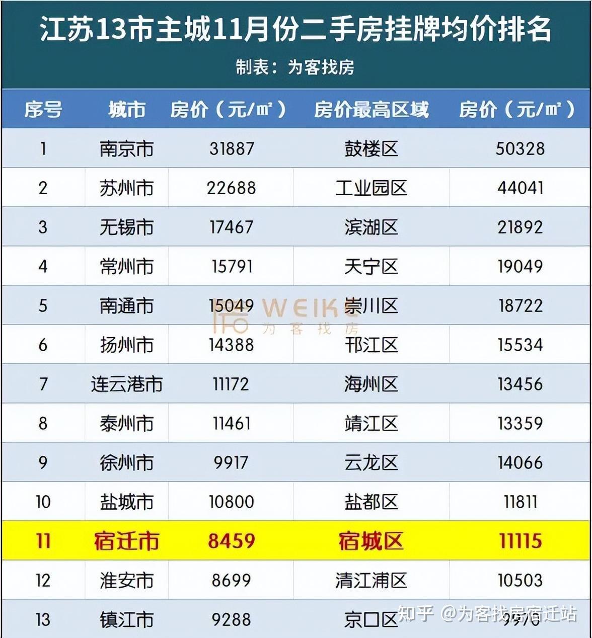 剛剛剛剛江蘇13市最新房價統計出爐宿遷房價