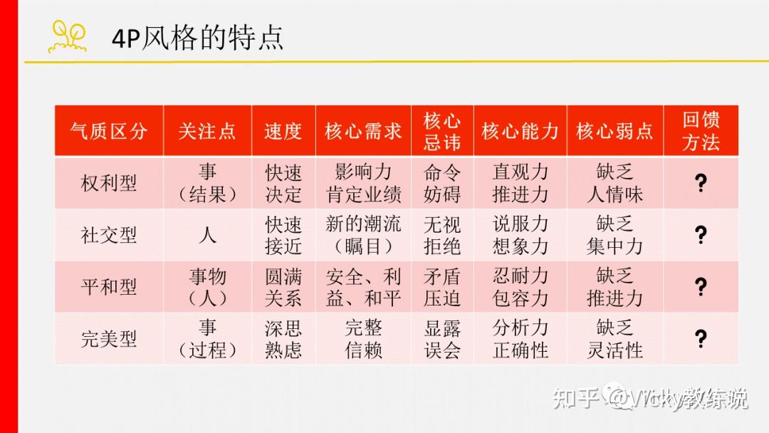 4P行为风格探索-了解你的行为偏好，提升团队协作 - 知乎