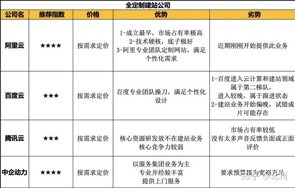 现在好的建站平台有什么？(图3)