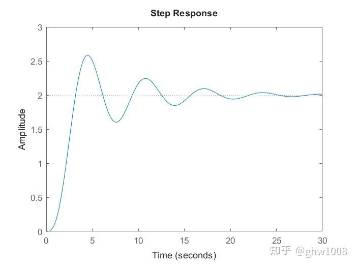 MATLAB 控制系统设计与仿真 - 7 - 知乎