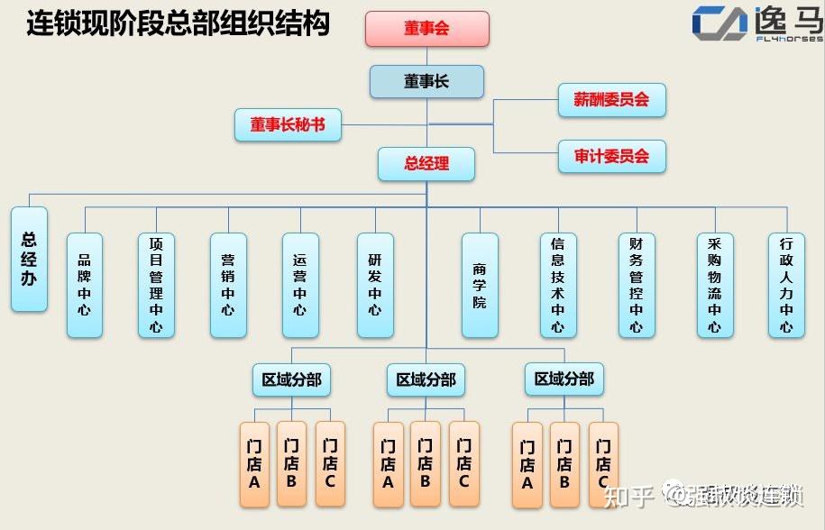 连锁企业组织结构设计