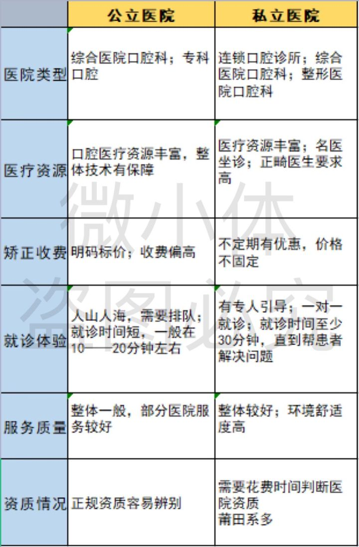 1,公立醫院的口腔科屬於盈利科室,大部分不能被醫保報銷,費用居高