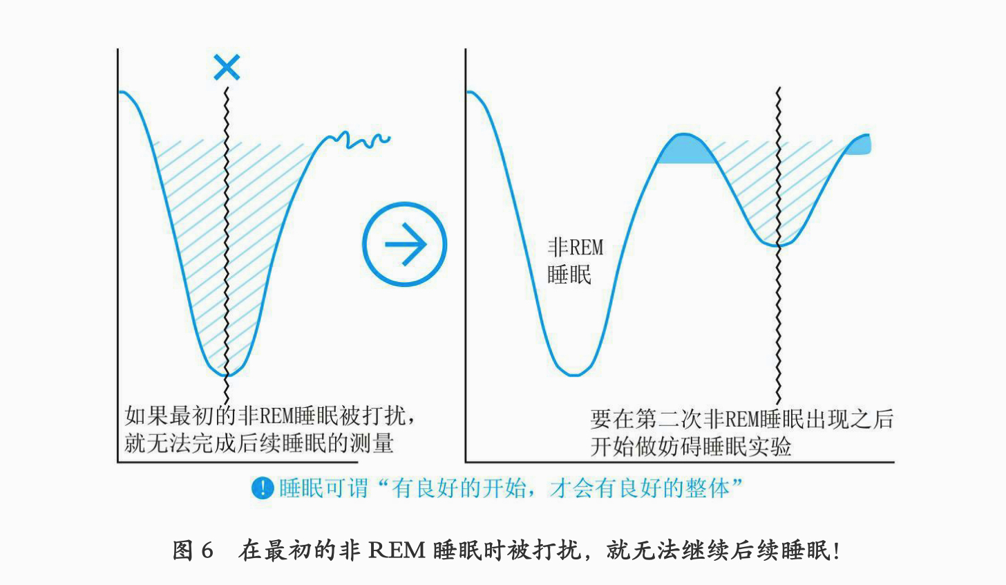 斯坦福的完美睡眠法阅读笔记