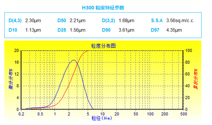 粉体填料中d50d90d97是指什么意思呢