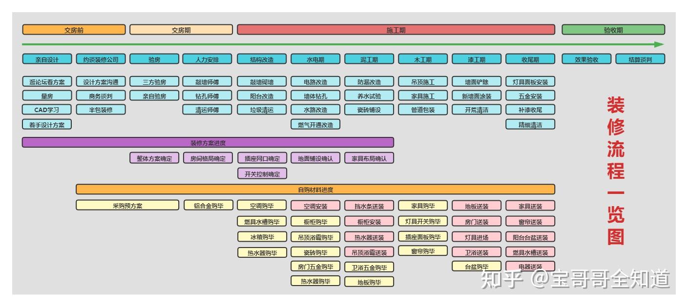 装修房子的流程是怎样的？ - 知乎