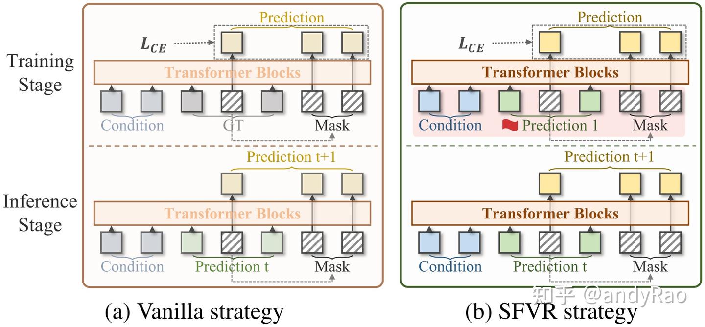 SFTok：实现离散编码器的性能差距 SFTok: Bridging the Performance Gap in Discrete ...