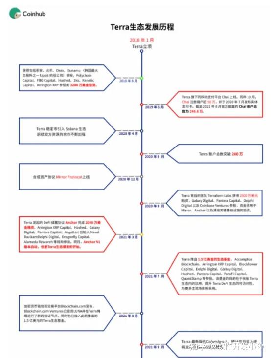 LUNA暴跌99.9%:从辉煌到崩盘的加密货币启示录 - 知乎