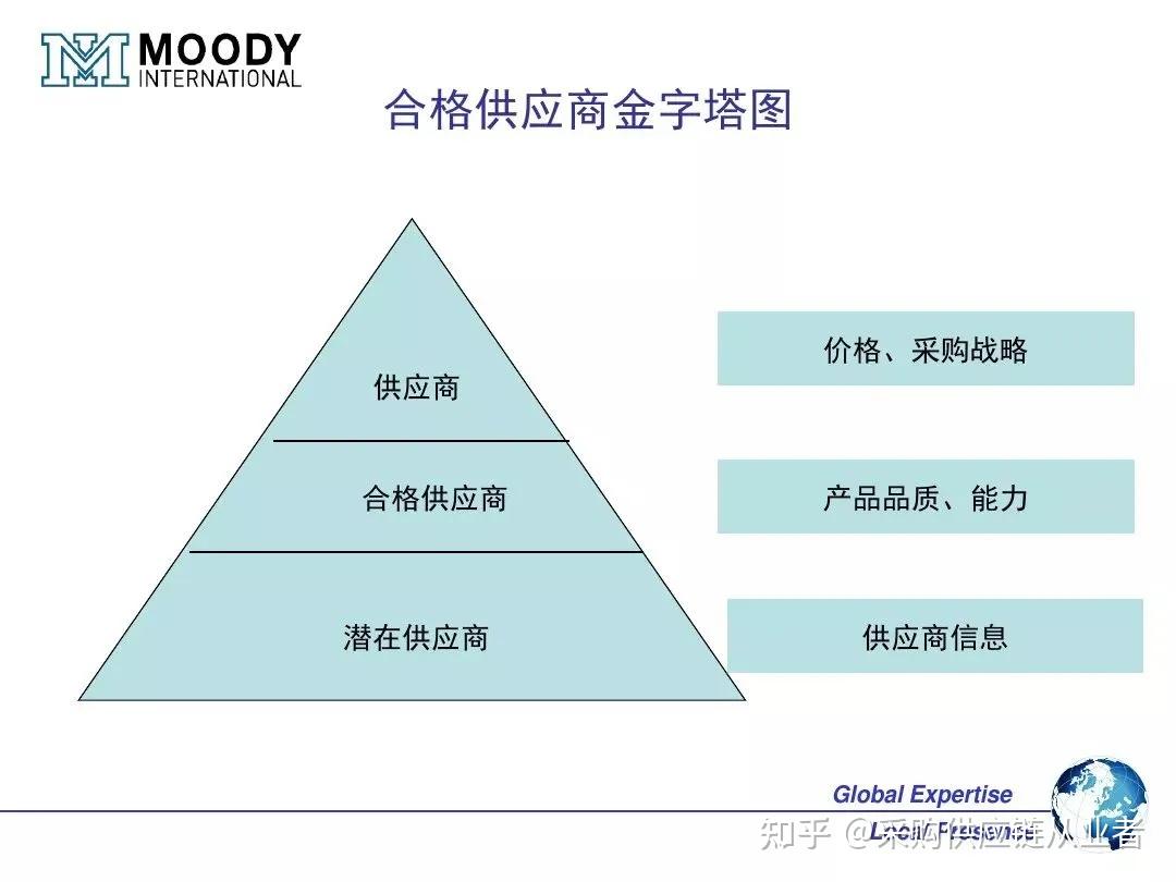 一文搞懂OEM ODM OBM的区别和联系（附OEM供应商管理 PPT） - 知乎