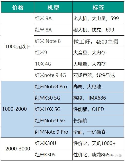 红米手机哪款好2022年4月redmi红米手机推荐更新红米k50系列