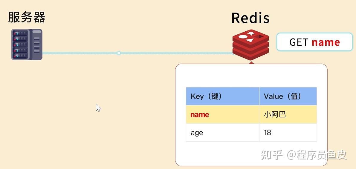 老弟第一次学 Redis，被坑惨了！小白可懂的保姆级 Redis 教程 - 知乎