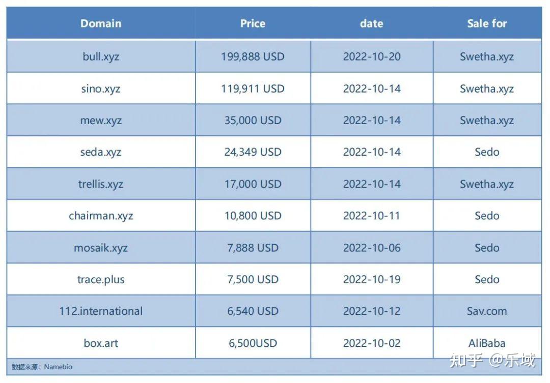 超443万元！10月新顶级域销售激增，.xyz域名“霸榜”前七！ - 知乎