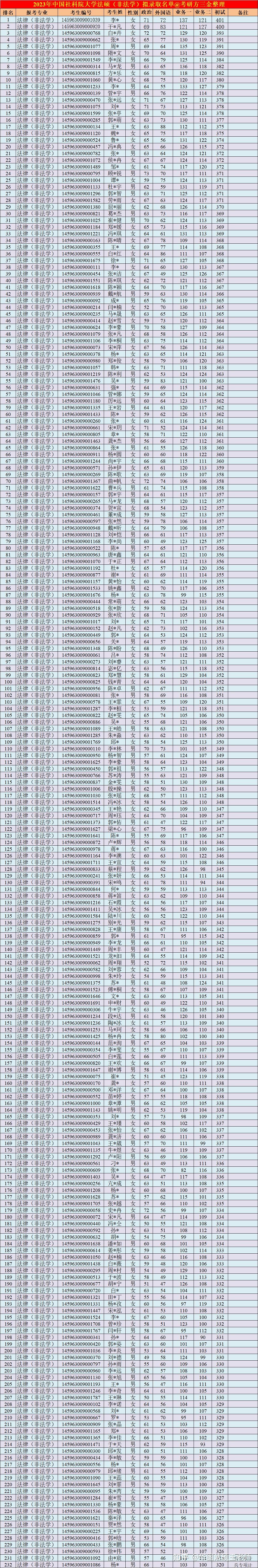 中国社科院大学2023年法律硕士复试名单公示