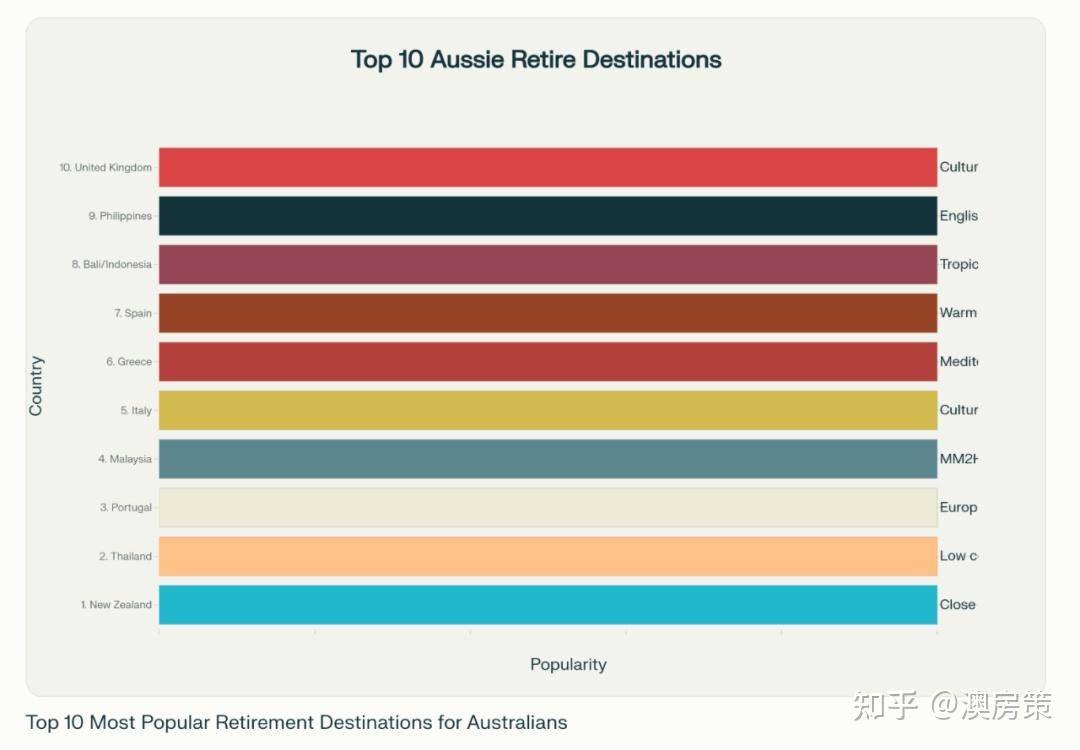 别再来澳洲, 澳洲已经没落! 房价不可负担, 生活水平暴跌, 工作机会骤降, 澳洲人越来越穷, 大批澳洲人离开! 华人真的还要移民澳洲吗?  绝大多数留学移民我直接劝退!【澳房策特别篇016】 - 知乎