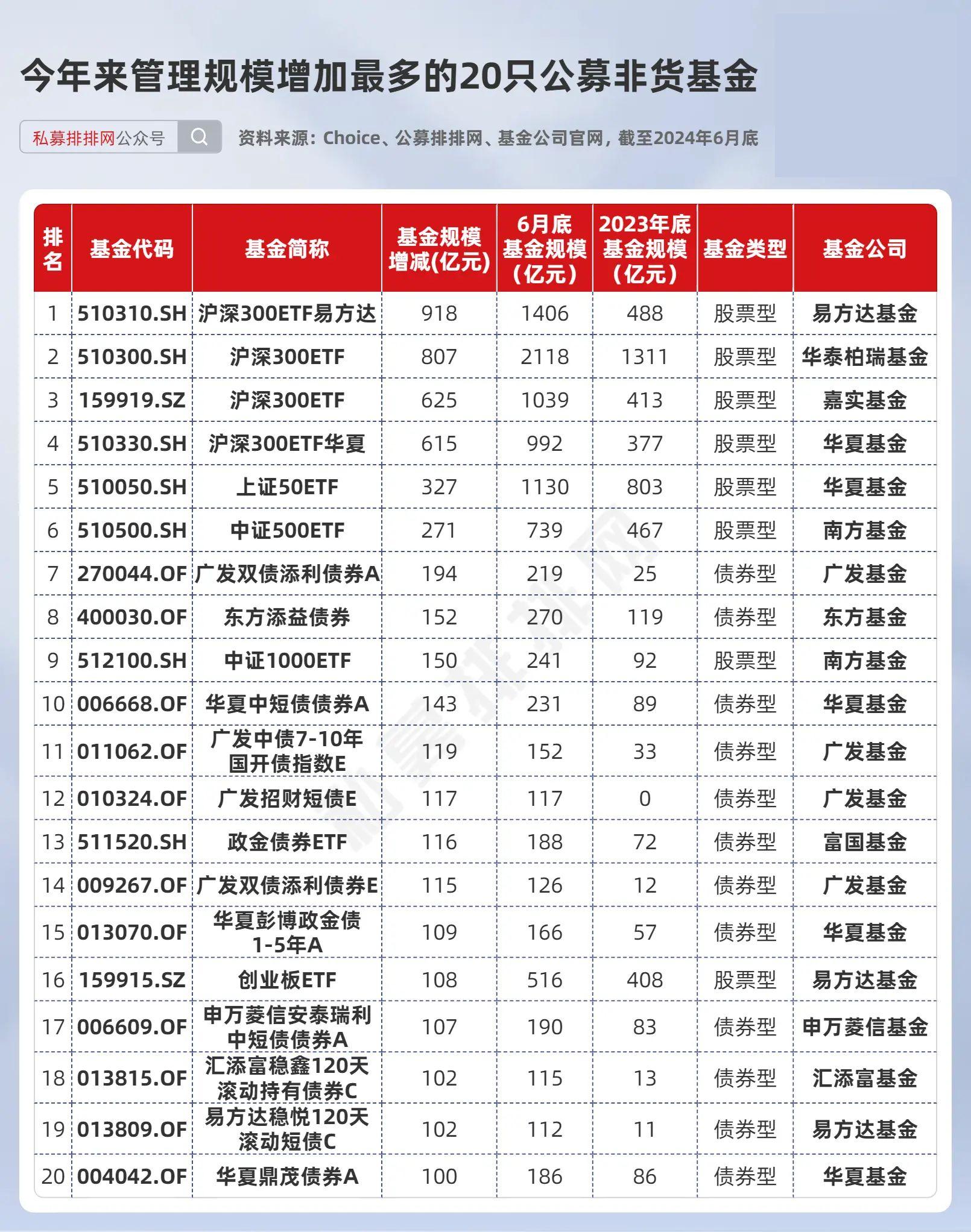 公募基金最新规模排名出炉!易方达夺冠!