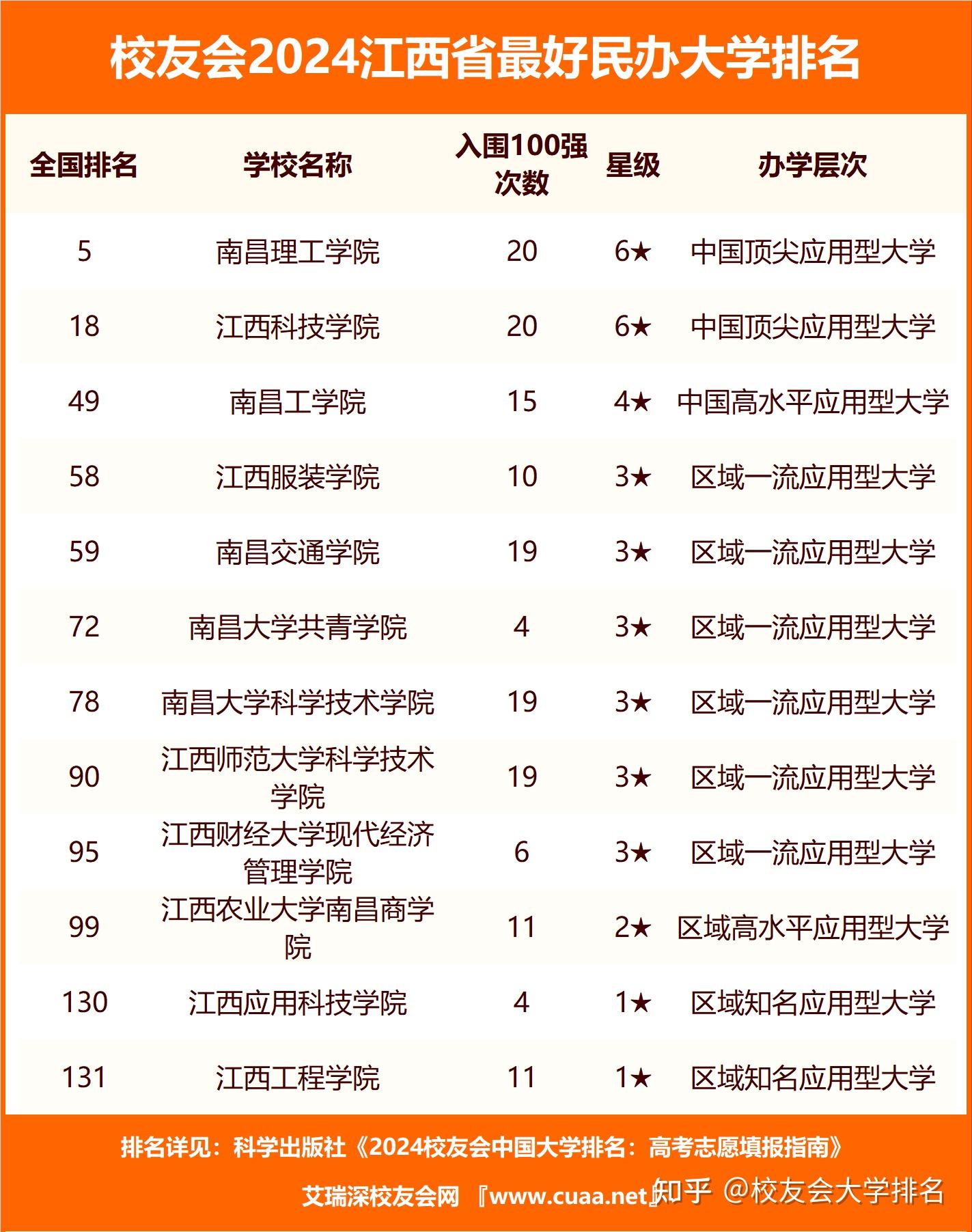 校友会2024江西省最好大学排名,江西财经大学第二,江西科技学院前二