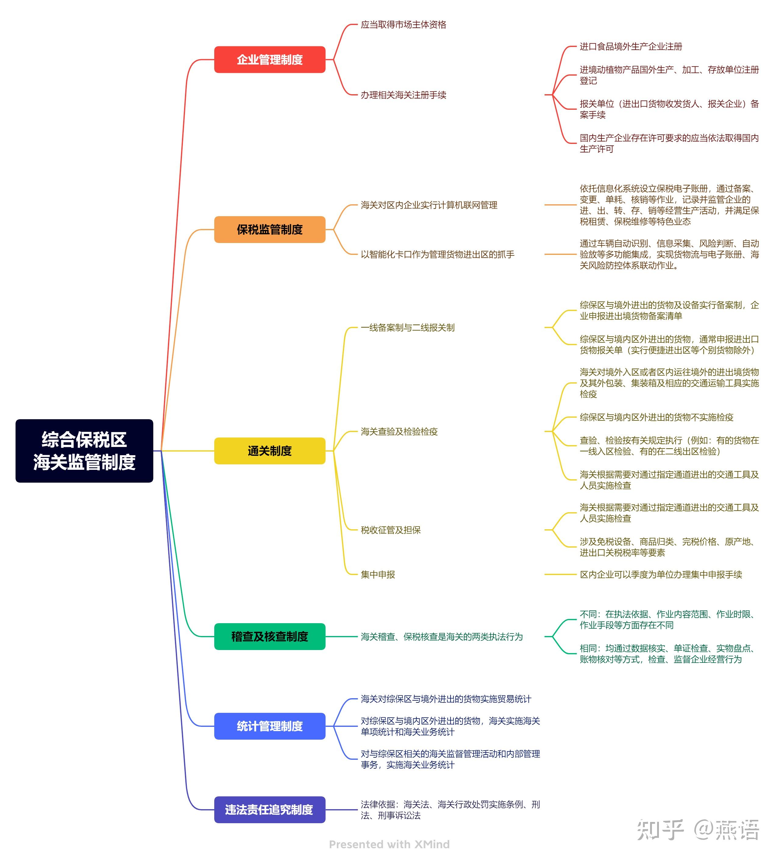 综合保税区知识点整理(建议收藏) - 知乎