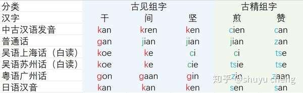 如何利用汉语读音推断日语汉字音读 二 日语音读与汉语的声母对应关系 知乎