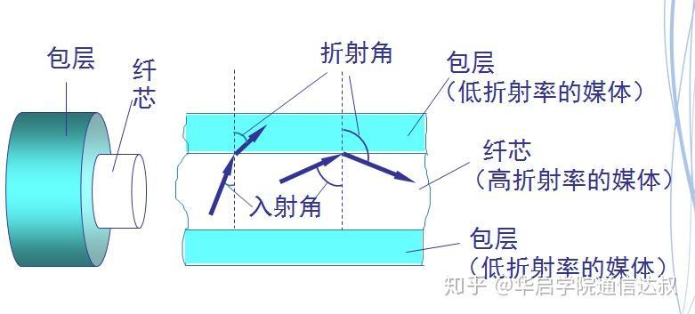 光纤通信--光纤的结构及分类 - 知乎