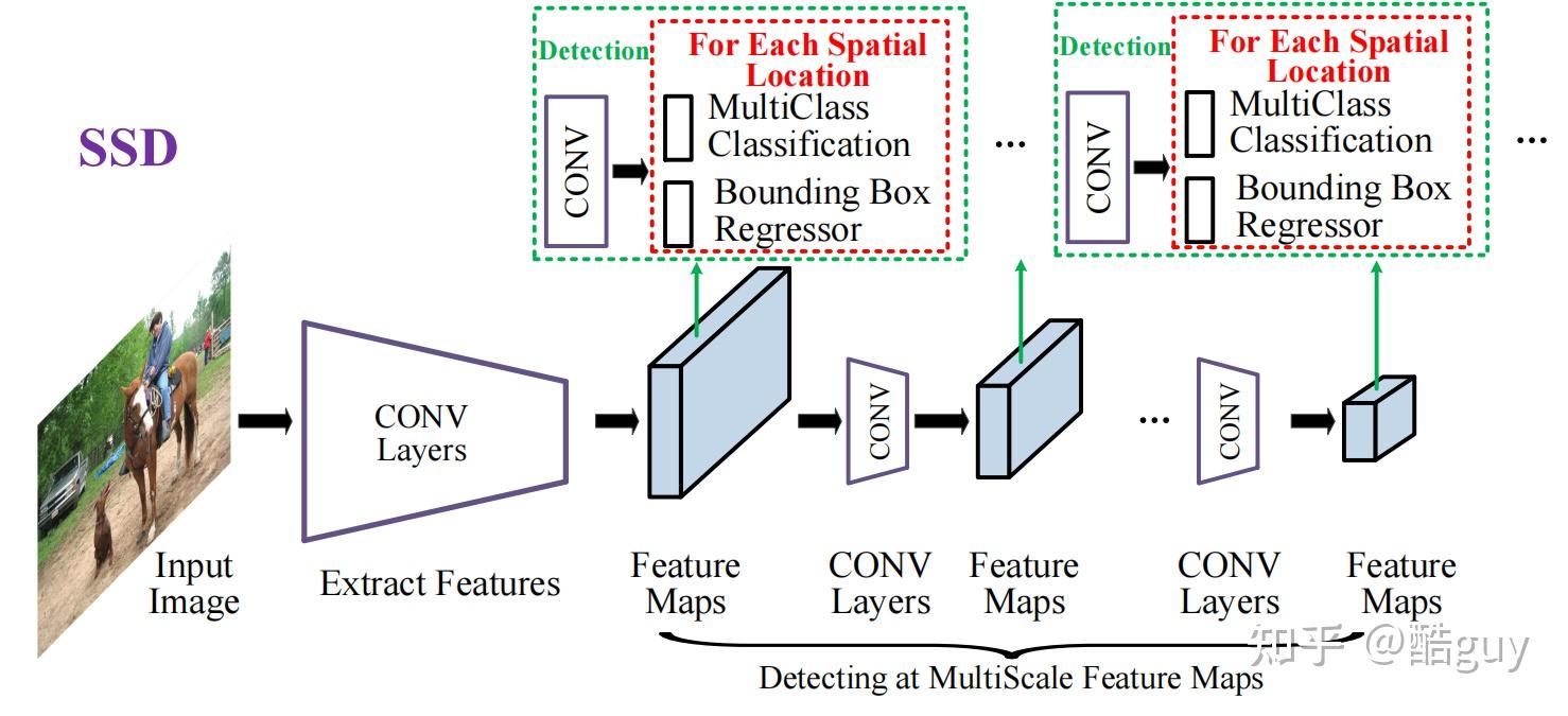 综述阅读 | Deep Learning for Generic Object Detection: A Survey - 知乎