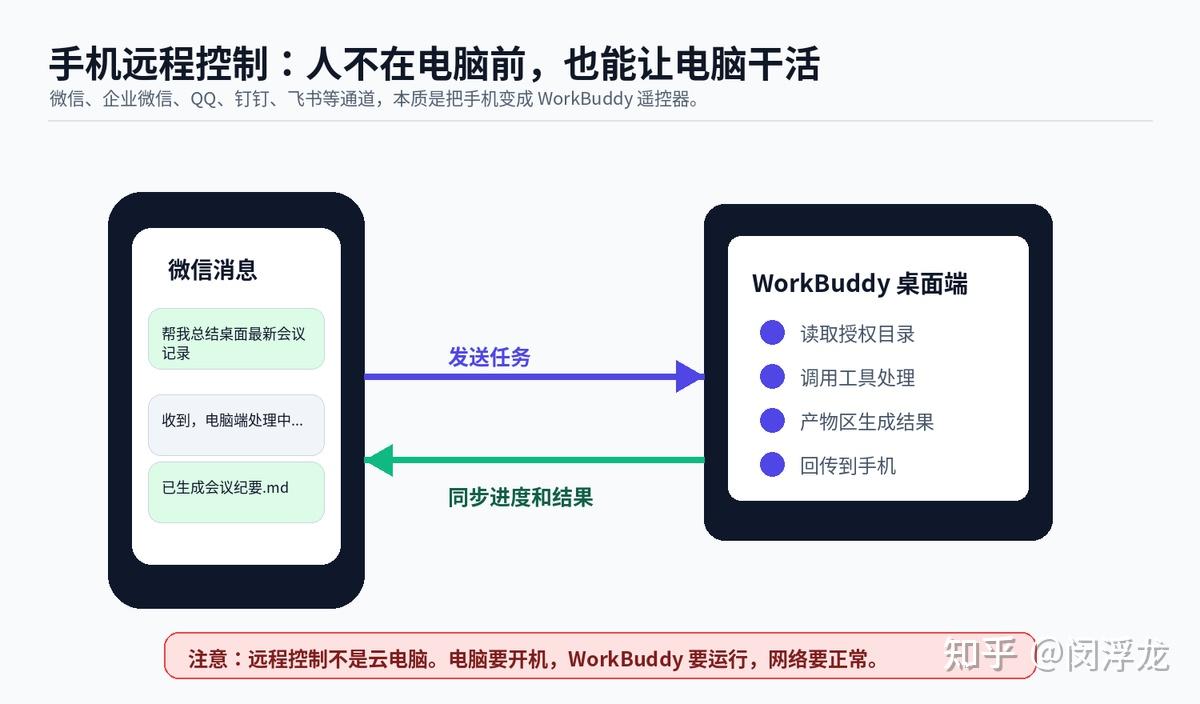 Hello Work Buddy WorkBuddy 杀进办公桌面:AI 同事终于不是聊天框了 - 知乎